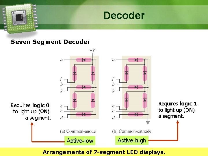 Decoder Seven Segment Decoder Requires logic 1 to light up (ON) a segment. Requires