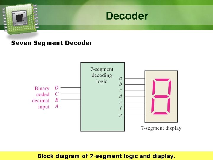 Decoder Seven Segment Decoder Block diagram of 7 -segment logic and display. 
