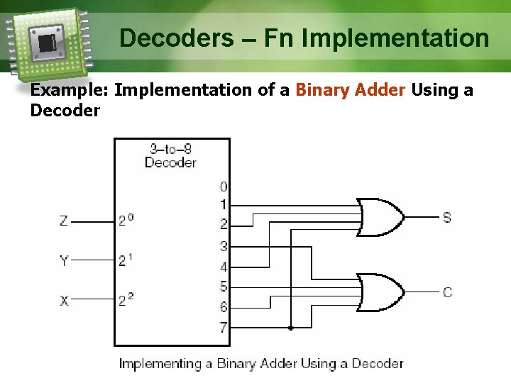 Decoders – Fn Implementation Example: Implementation of a Binary Adder Using a Decoder 