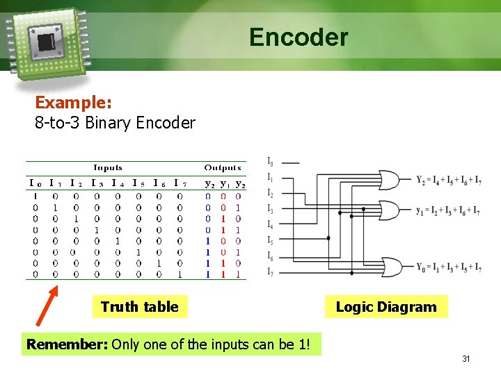 Encoder Example: 8 -to-3 Binary Encoder Truth table Logic Diagram Remember: Only one of