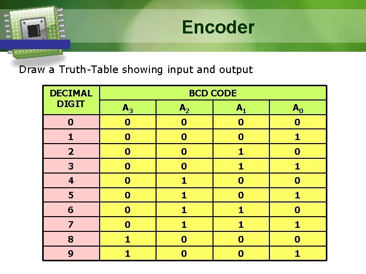 Encoder Draw a Truth-Table showing input and output DECIMAL DIGIT BCD CODE A 3