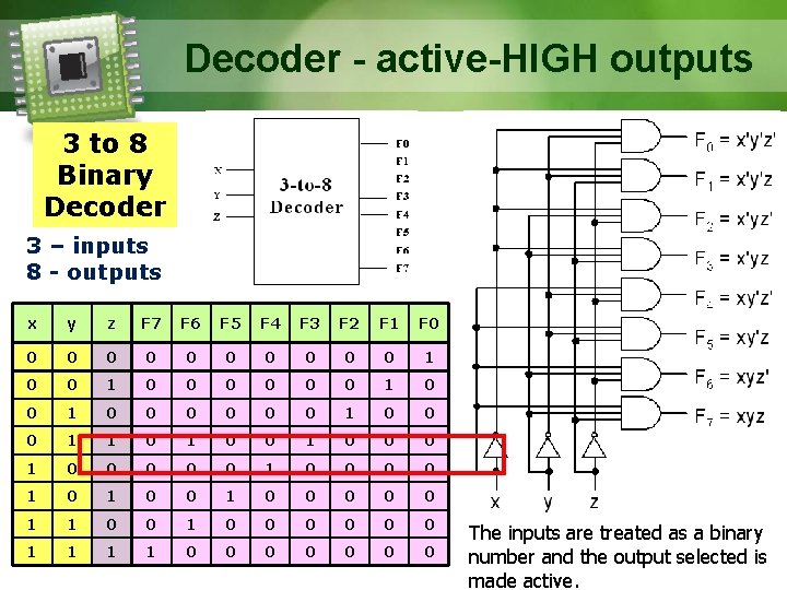 Decoder - active-HIGH outputs 3 to 8 Binary Decoder 3 – inputs 8 -