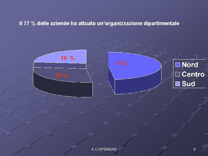 Il 77 % delle aziende ha attuato un’organizzazione dipartimentale 18 % 37 % 22