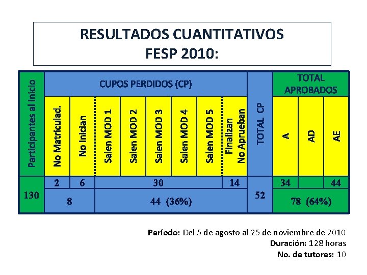 130 8 30 44 (36%) 14 34 52 AE AD TOTAL CP Finalizan No