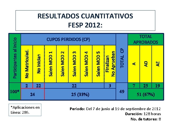 100* 24 *Aplicaciones en Línea: 286. 25 (33%) 49 AE TOTAL CP Finalizan No