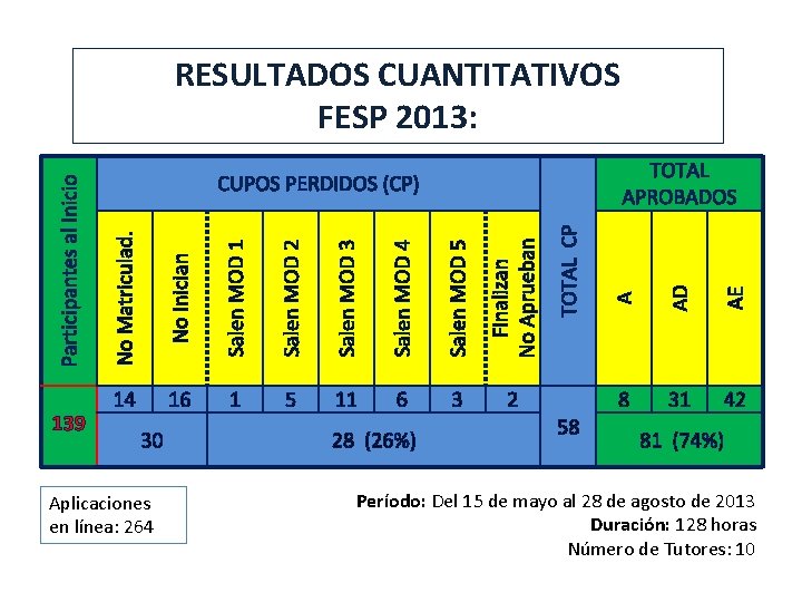 Salen MOD 4 Salen MOD 5 Finalizan No Aprueban 5 11 6 3 2