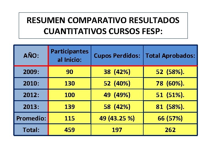 RESUMEN COMPARATIVO RESULTADOS CUANTITATIVOS CURSOS FESP: AÑO: Participantes Cupos Perdidos: Total Aprobados: al Inicio: