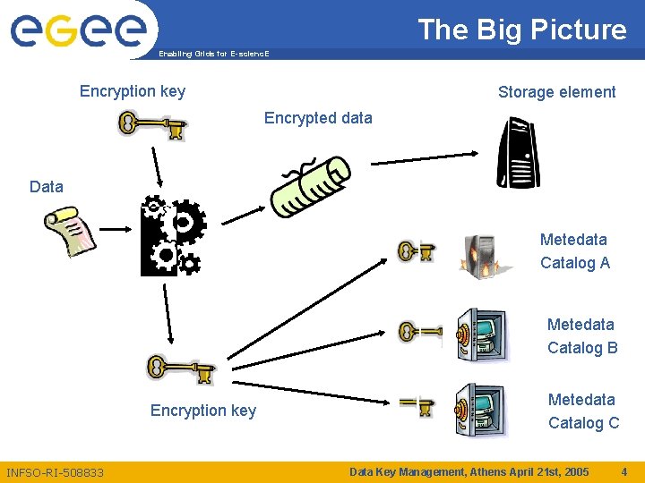 Enabling Grids for Escienc E Data Key Management
