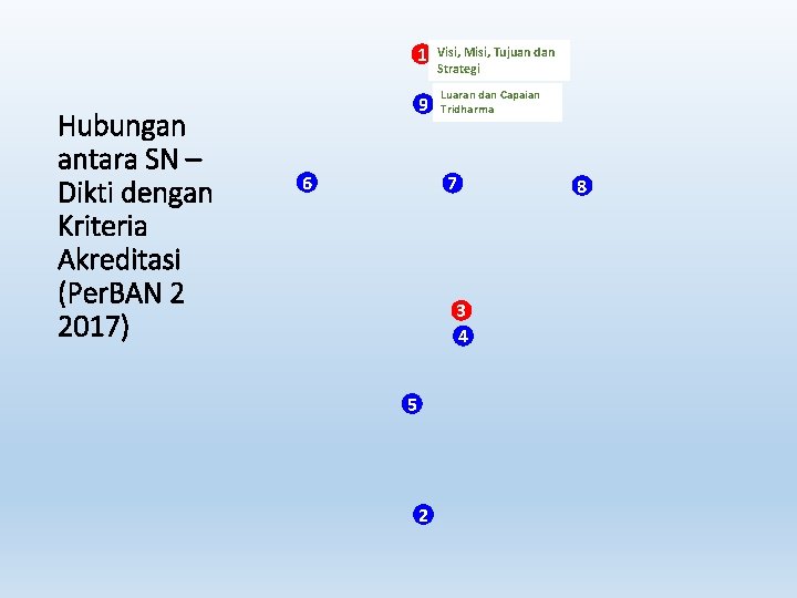 1 Hubungan antara SN – Dikti dengan Kriteria Akreditasi (Per. BAN 2 2017) 9