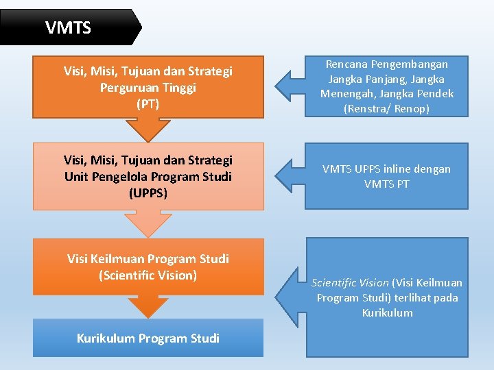 VMTS Visi, Misi, Tujuan dan Strategi Perguruan Tinggi (PT) Rencana Pengembangan Jangka Panjang, Jangka