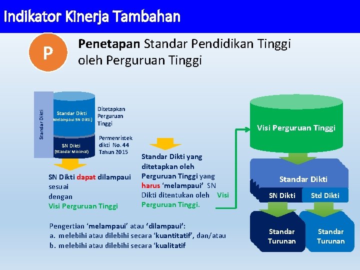 Indikator Kinerja Tambahan Standar Dikti P Penetapan Standar Pendidikan Tinggi oleh Perguruan Tinggi Ditetapkan