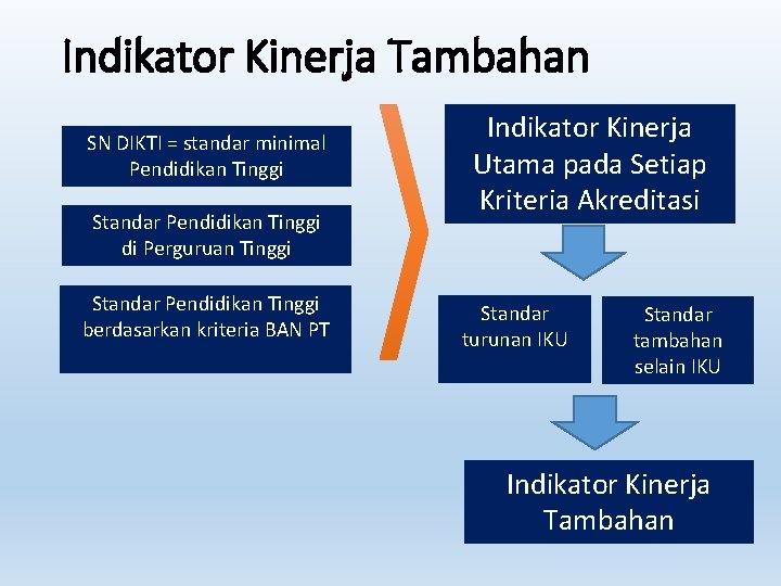 Indikator Kinerja Tambahan SN DIKTI = standar minimal Pendidikan Tinggi Standar Pendidikan Tinggi di