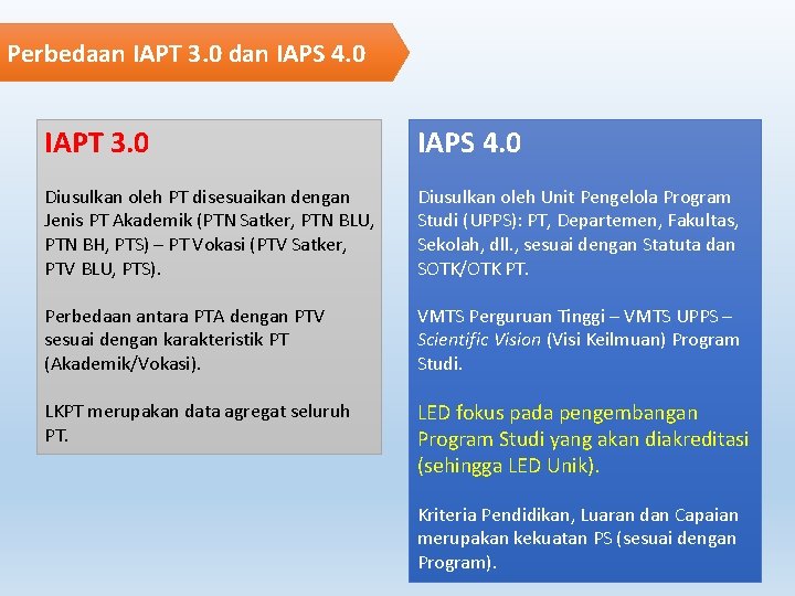 Perbedaan IAPT 3. 0 dan IAPS 4. 0 IAPT 3. 0 IAPS 4. 0