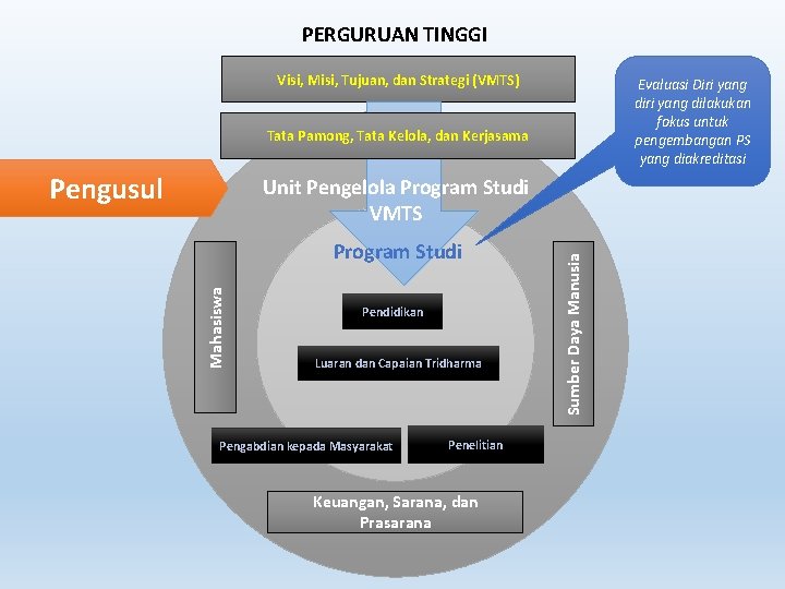 PERGURUAN TINGGI Visi, Misi, Tujuan, dan Strategi (VMTS) Evaluasi Diri yang dilakukan fokus untuk