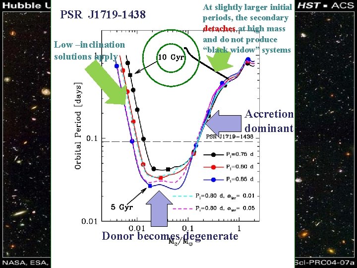 PSR J 1719 -1438 Low –inclination solutions apply At slightly larger initial periods, the