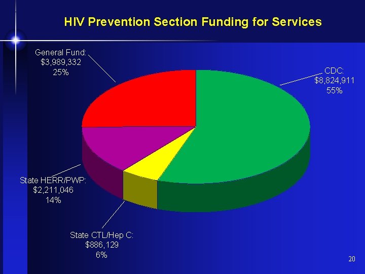 HIV Prevention Section Funding for Services General Fund: $3, 989, 332 25% CDC: $8,