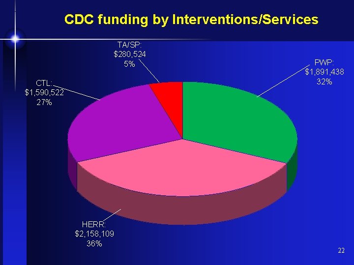 CDC funding by Interventions/Services TA/SP: $280, 524 5% CTL: $1, 590, 522 27% HERR: