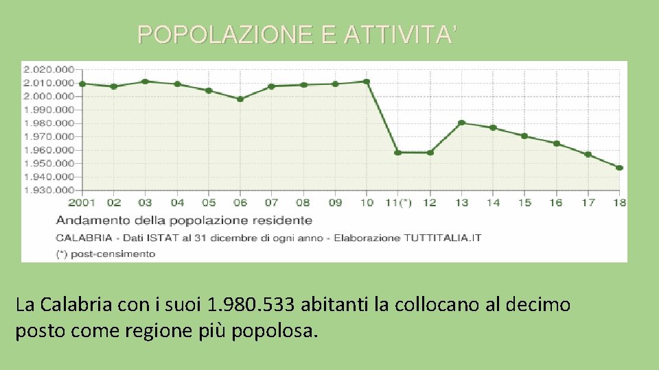 POPOLAZIONE E ATTIVITA’ La Calabria con i suoi 1. 980. 533 abitanti la collocano POPOLAZIONE E ATTIVITA’ La Calabria con i suoi 1. 980. 533 abitanti la collocano