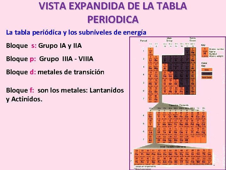 VISTA EXPANDIDA DE LA TABLA PERIODICA La tabla periódica y los subniveles de energía