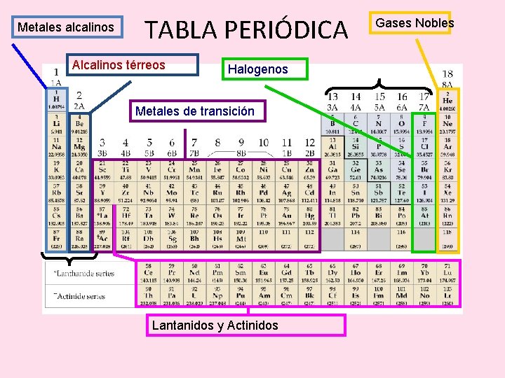 Metales alcalinos TABLA PERIÓDICA Alcalinos térreos Halogenos Metales de transición Lantanidos y Actinidos Gases