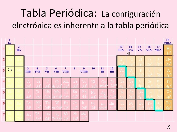 Tabla Periódica: La configuración electrónica es inherente a la tabla periódica H 1 s