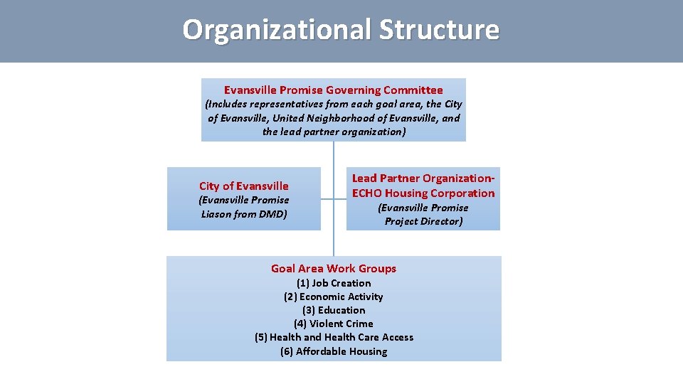 Organizational Structure Evansville Promise Governing Committee (Includes representatives from each goal area, the City