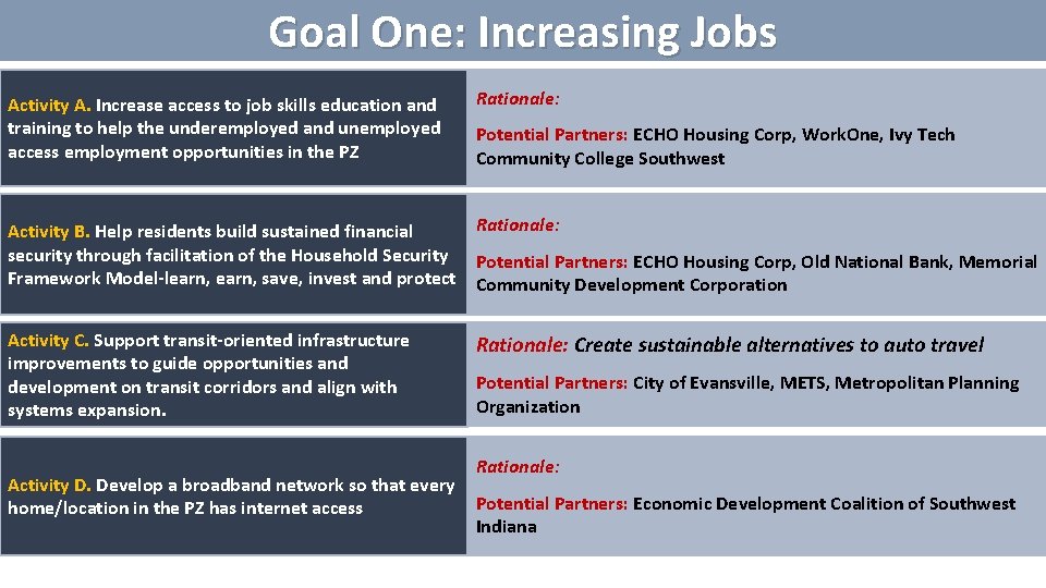 Goal One: Increasing Jobs Activity A. Increase access to job skills education and training