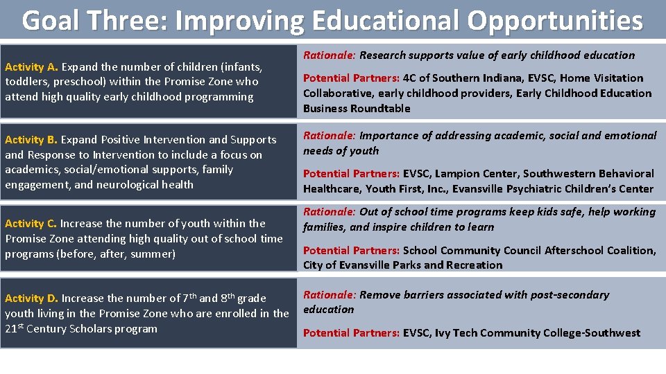 Goal Three: Improving Educational Opportunities Activity A. Expand the number of children (infants, toddlers,