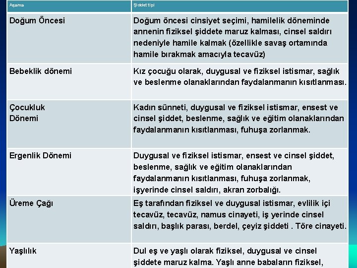 Aşama Şiddet tipi Doğum Öncesi Doğum öncesi cinsiyet seçimi, hamilelik döneminde annenin fiziksel şiddete