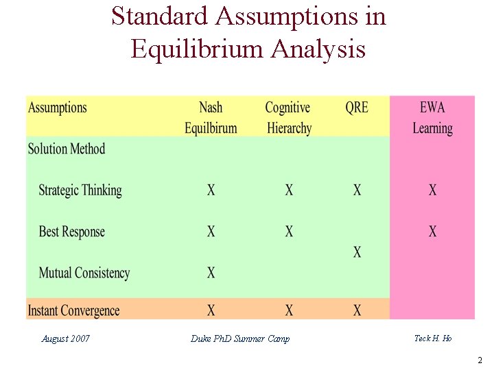 Standard Assumptions in Equilibrium Analysis August 2007 Duke Ph. D Summer Camp Teck H.