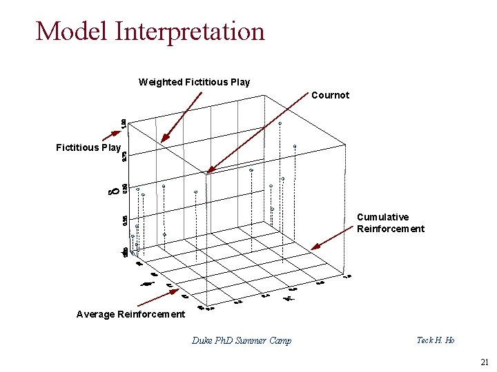 Model Interpretation Weighted Fictitious Play Cournot Fictitious Play Cumulative Reinforcement Average Reinforcement Duke Ph.