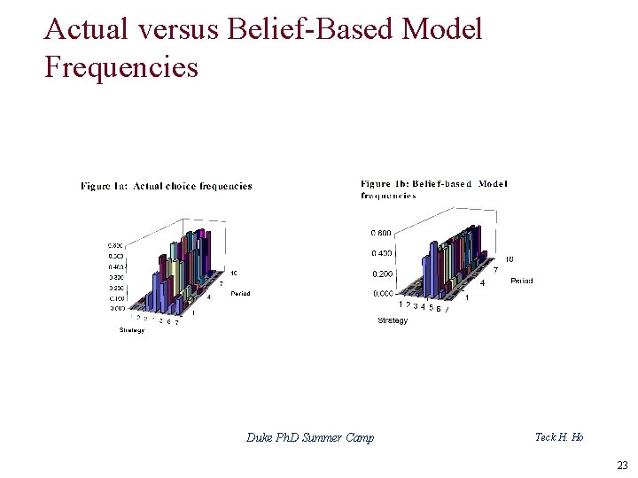 Actual versus Belief-Based Model Frequencies Duke Ph. D Summer Camp Teck H. Ho 23
