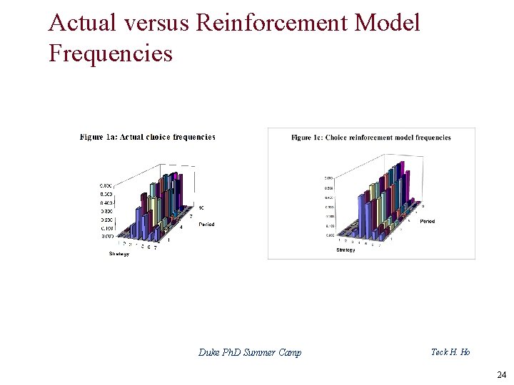 Actual versus Reinforcement Model Frequencies Duke Ph. D Summer Camp Teck H. Ho 24