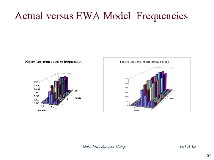 Actual versus EWA Model Frequencies Duke Ph. D Summer Camp Teck H. Ho 25