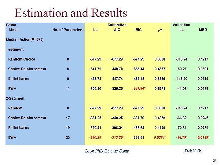 Estimation and Results Duke Ph. D Summer Camp Teck H. Ho 26 