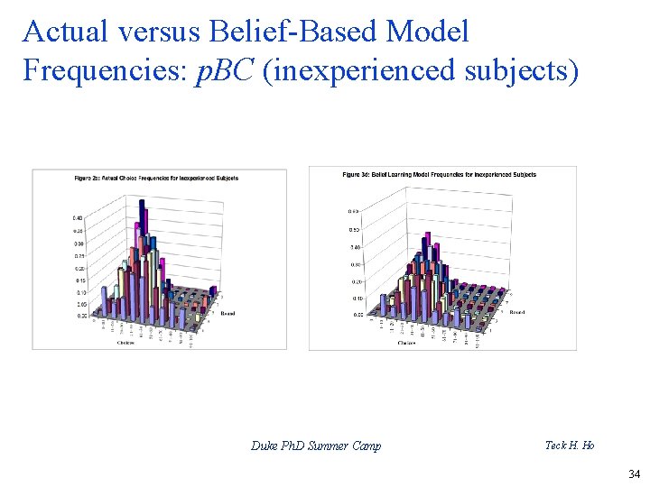 Actual versus Belief-Based Model Frequencies: p. BC (inexperienced subjects) Duke Ph. D Summer Camp