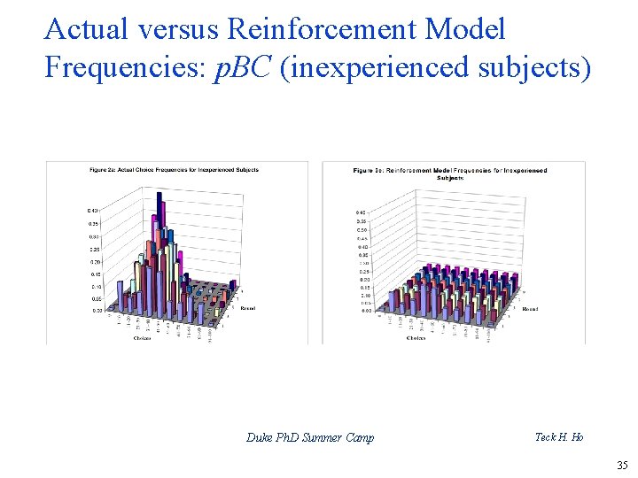 Actual versus Reinforcement Model Frequencies: p. BC (inexperienced subjects) Duke Ph. D Summer Camp