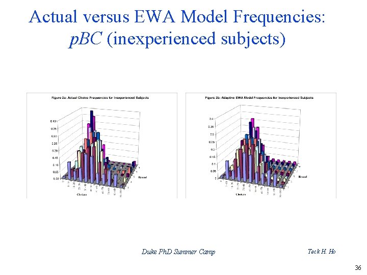 Actual versus EWA Model Frequencies: p. BC (inexperienced subjects) Duke Ph. D Summer Camp