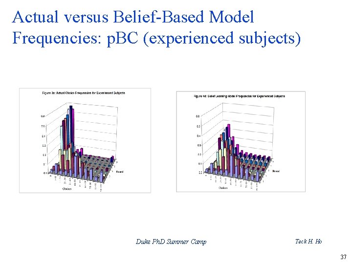 Actual versus Belief-Based Model Frequencies: p. BC (experienced subjects) Duke Ph. D Summer Camp