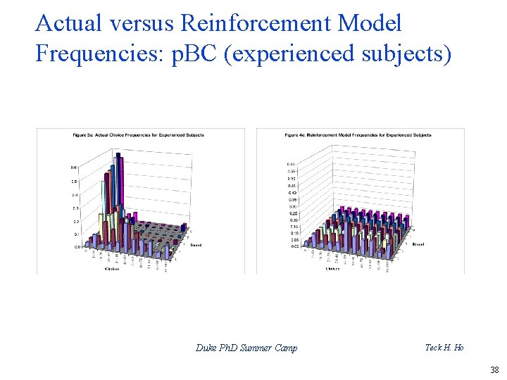 Actual versus Reinforcement Model Frequencies: p. BC (experienced subjects) Duke Ph. D Summer Camp