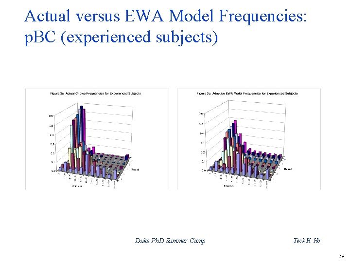 Actual versus EWA Model Frequencies: p. BC (experienced subjects) Duke Ph. D Summer Camp