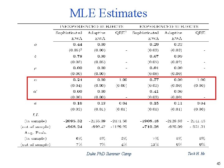 MLE Estimates Duke Ph. D Summer Camp Teck H. Ho 45 