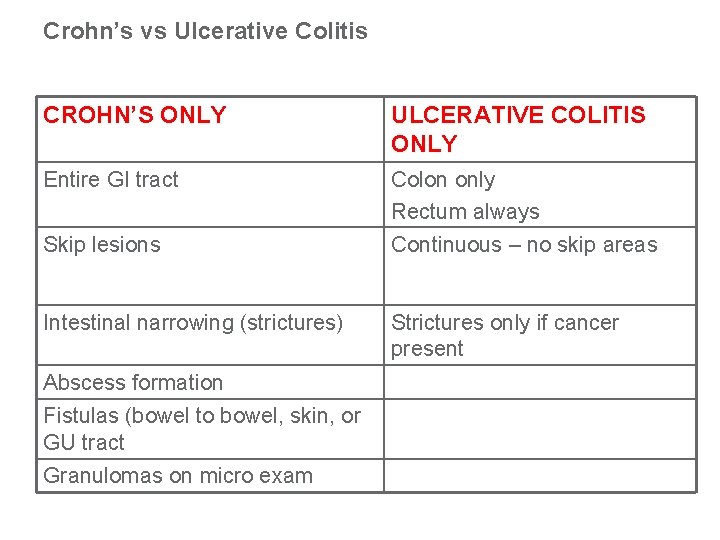 Crohn’s vs Ulcerative Colitis CROHN’S ONLY ULCERATIVE COLITIS ONLY Entire GI tract Colon only