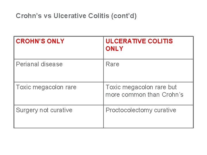 Crohn’s vs Ulcerative Colitis (cont’d) CROHN’S ONLY ULCERATIVE COLITIS ONLY Perianal disease Rare Toxic