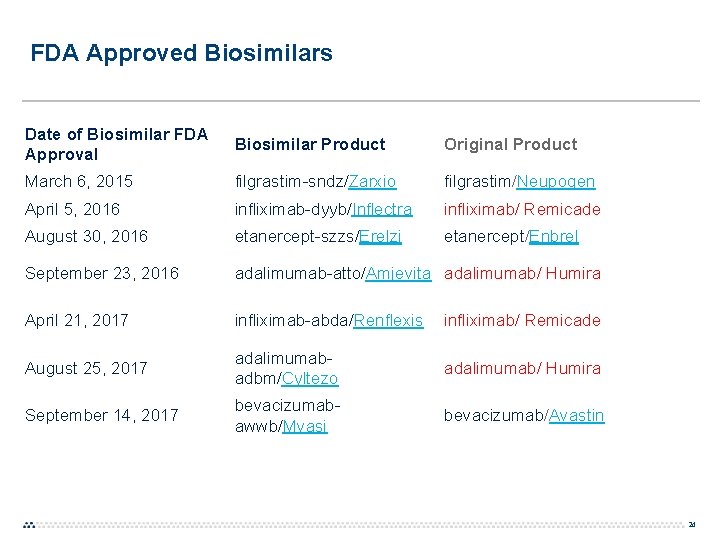 FDA Approved Biosimilars Date of Biosimilar FDA Approval Biosimilar Product Original Product March 6,