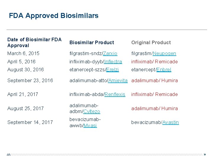 FDA Approved Biosimilars Date of Biosimilar FDA Approval Biosimilar Product Original Product March 6, FDA Approved Biosimilars Date of Biosimilar FDA Approval Biosimilar Product Original Product March 6,