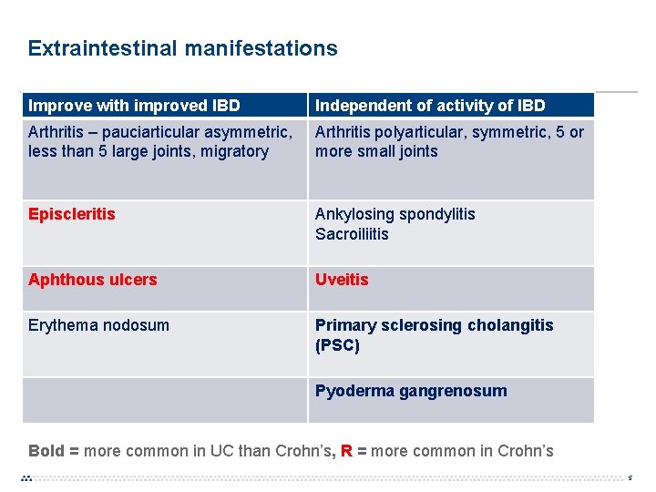Extraintestinal manifestations Improve with improved IBD Independent of activity of IBD Arthritis – pauciarticular Extraintestinal manifestations Improve with improved IBD Independent of activity of IBD Arthritis – pauciarticular