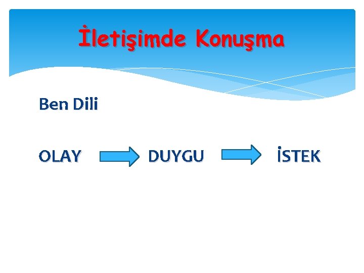 İletişimde Konuşma Ben Dili OLAY DUYGU İSTEK 