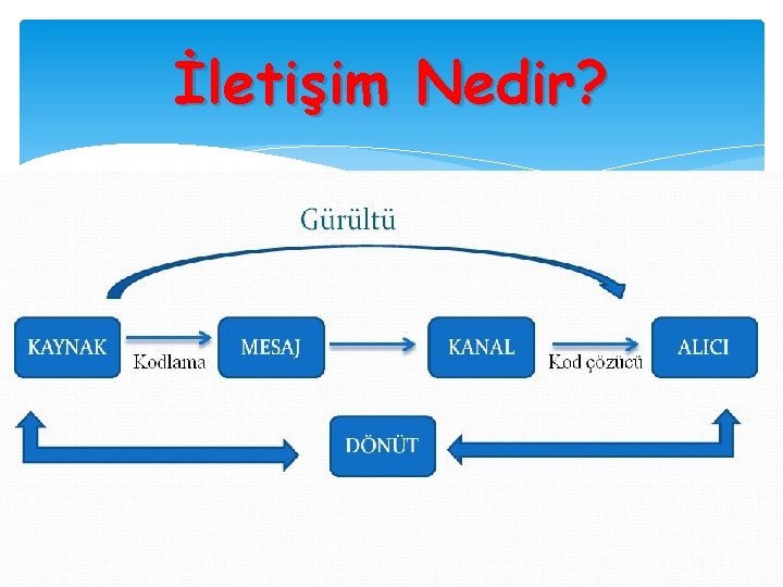 İletişim Nedir? 