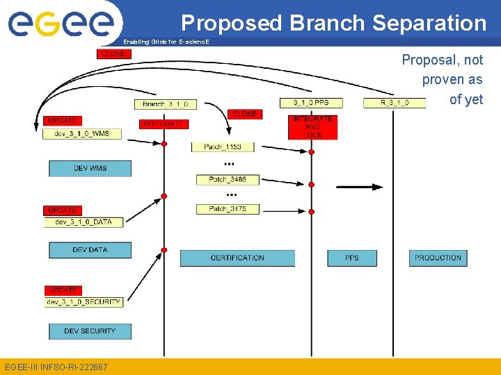 Proposed Branch Separation Enabling Grids for E-scienc. E Proposal, not proven as of yet